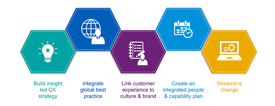 CX Strategy - our approach